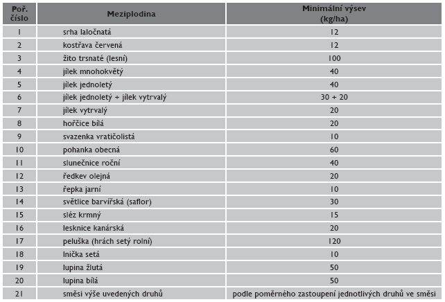 osévané výměře 10 ha, pak žadatel potřebuje 200 kg osiva jílku jednoletého a 100 kg osiva jílku vytrvalého celkem tedy 300 kg směsi obou osiv. 1. 2 Podmínky vstupu do titulu a kombinovatelnost s jinými AEO 1.