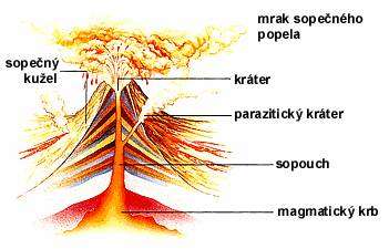 Vzniká sopka vulkán Nejvíce činných sopek je v oblastech, kde přechází zemská kůra oceánská v pevninskou tj. na okrajích litosferických desek.