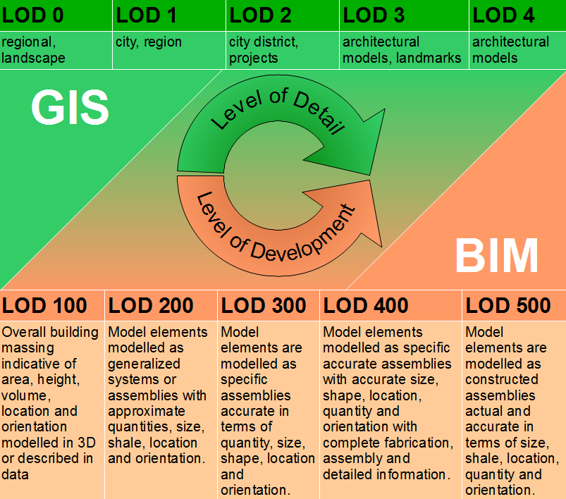 8 Prostorové analýzy v prostředí BIM LOD(BIM) byl popsán v dokumentu E202TM-2008 amerického institutu architektů a popisuje úroveň rozpracovanosti projektu v pěti úrovních od LOD 100 do LOD 500.