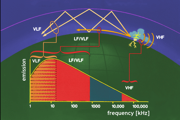 Detekce blesků Analýza elektromagnetického pole lze v různých frekvenčních pásmech (VDV, DV, VKV) 1 sensor nebo (většinou) síť
