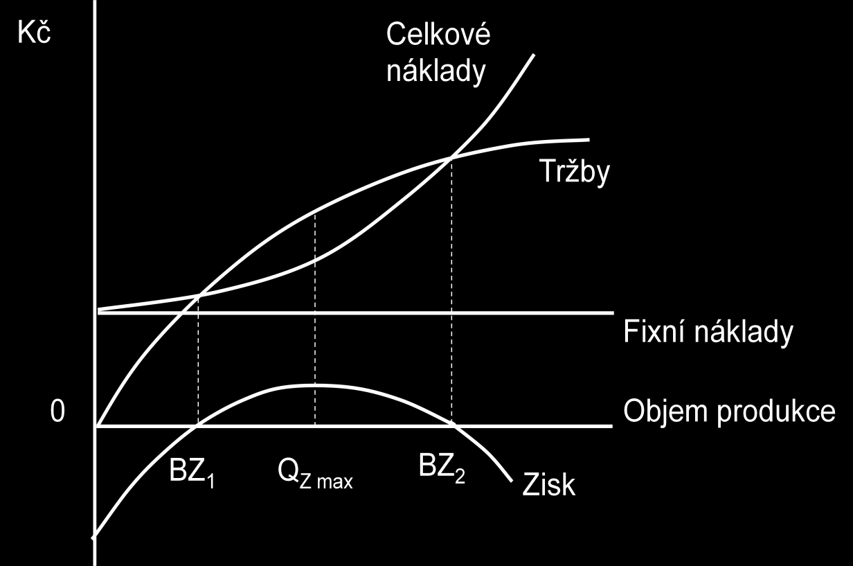 Objem výroby, při kterém se tržby (výnosy) rovnají celkovým nákladům, je hledaným bodem zvratu (též kritický bod rentability, bod krytí nákladů, bod zisku, mrtvý bod, nulový bod, anglicky break even