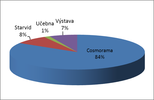 Graf 1: Rozložení návštěvnosti podle zájmových skupin v roce 2012 Meziročně poklesla návštěvnost o 7,4 %, zatímco tržby ze vstupného naopak o 6 % vzrostly.