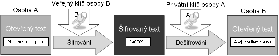 Obrázek 2 - Grafické znázornění asymetrického šifrování Nejpoužívanější asymetrické šifrovací algoritmy v současnosti Diffie-Hellman RSA DSA El-Gamal ECDSA 1.2.3 Hybridní šifrovací algoritmy V praxi se asymetrické šifrování v čisté podobě téměř nevyužívá.