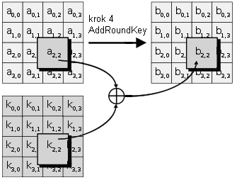 Obrázek 6 - AES šifrování - 4. krok AddRoundKey [5] 2.2 DES (Data Encryption Standard) DES je symetrická šifra vyvinutá v 70. letech.