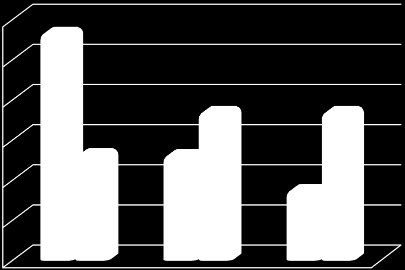 % respondentů 2.