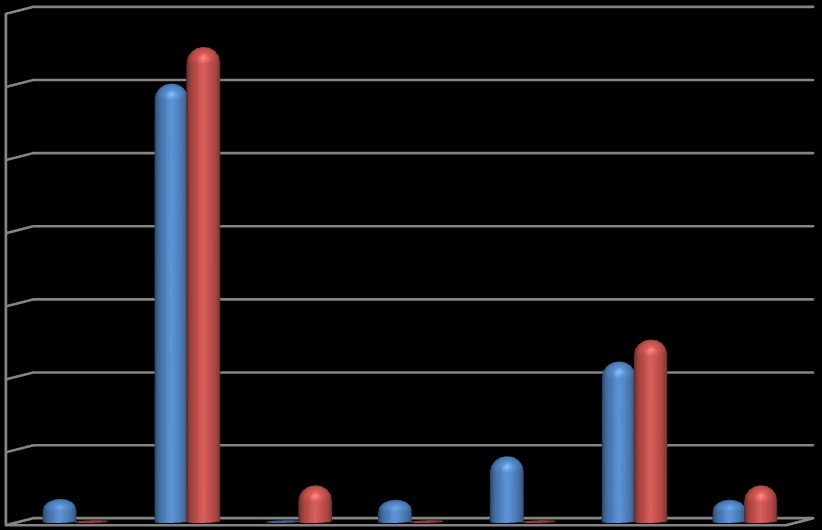 %respondentů 4. Co bylo důvodem k zahájení TDZS? a) Atrioventrikulární blokáda II. st.