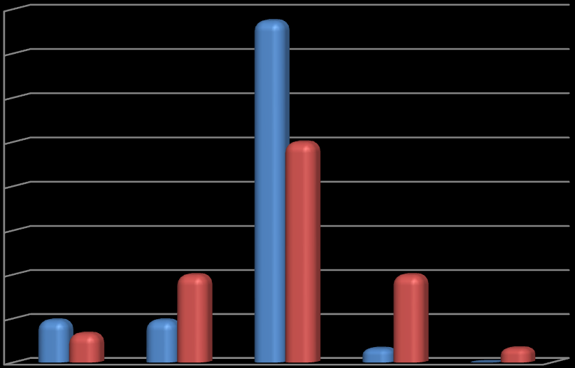 % respondentů 7. Uveďte, prosím, jaký režim k zahájení TDZS Vaše přístrojové vybavení umožňuje využívat u pacienta v přednemocniční neodkladné péči?