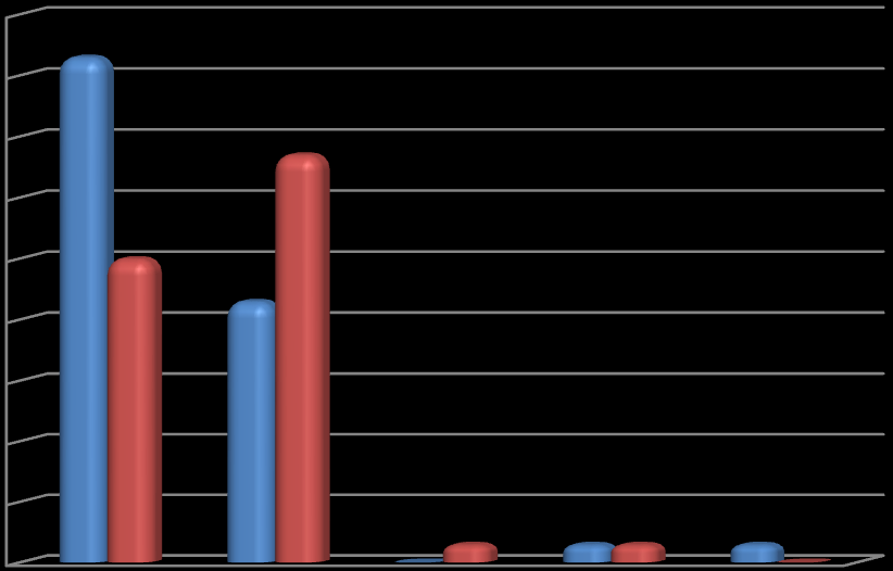 % respondentů 9. Jaký je nejvhodnější způsob přiložení stimulačních elektrod na hrudník pacienta?