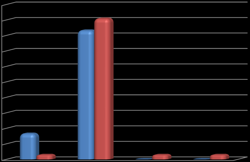 % respondentů 10. Co znamená režim synchronní on demand?