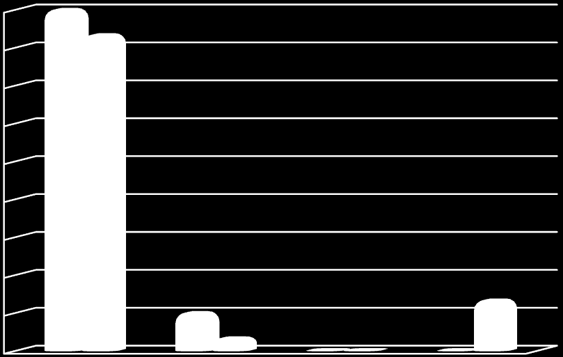 % respondentů 11. Jaké parametry se nastavují na přístroji při provádění TDZS u pacienta v přednemocniční neodkladné péči?