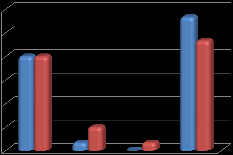 % respondentů 12. Jaké je obvyklé rozmezí nastavení proudu při provádění TDZS u pacienta v přednemocniční neodkladné péči?