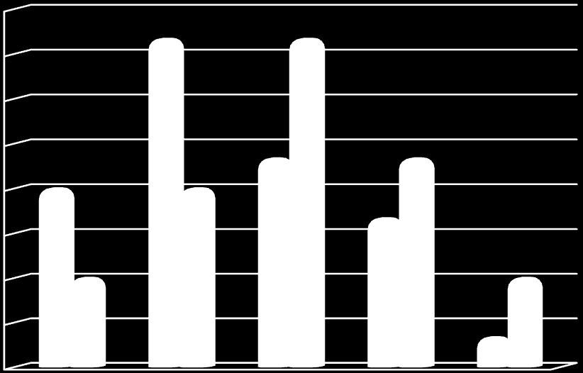 % respondentů 14. Jak byste ohodnotil/a svoje znalosti v problematice TDZS v přednemocniční neodkladné péči?