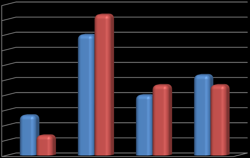 % respondentů 20. Vaše nejvyšší dosažené vzdělání je?