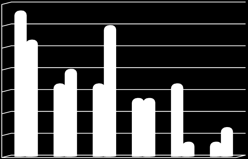 % respondentů 21. Kolik let praxe máte v daném oboru?