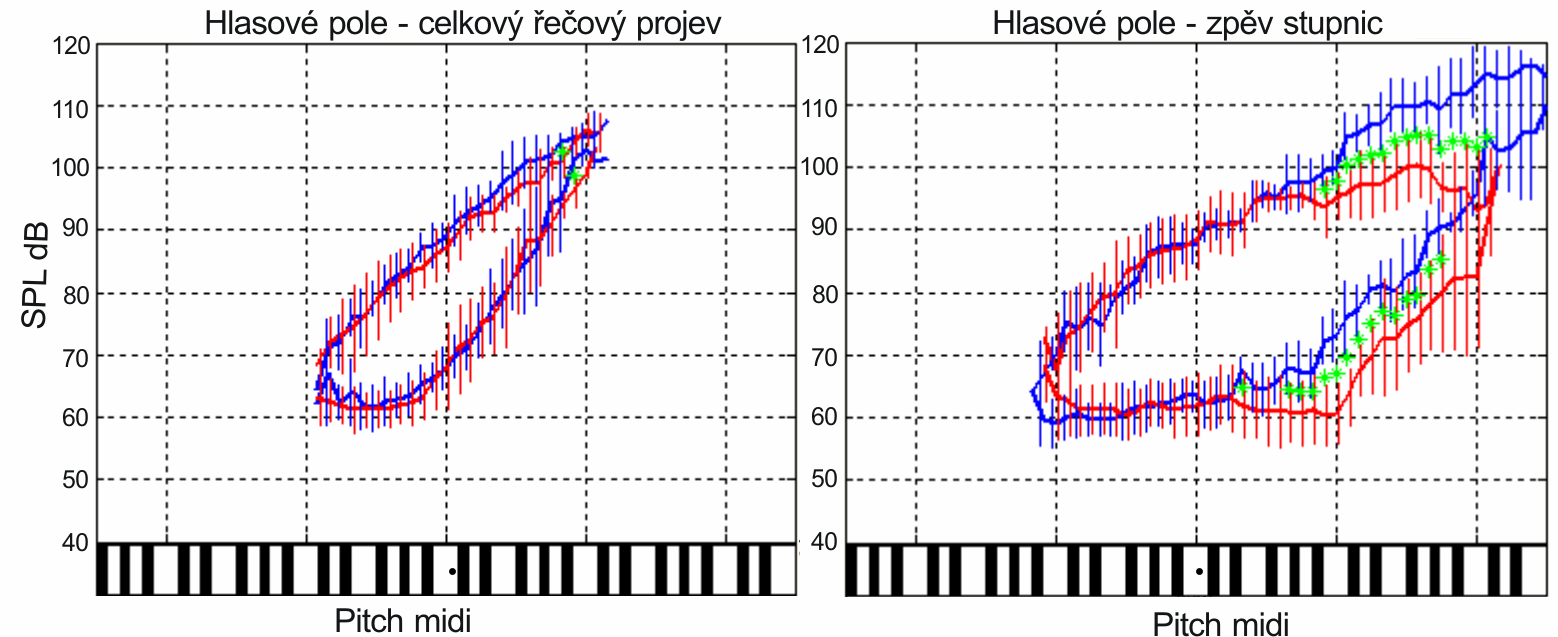 Obrázek 1 Schematické zobrazení rozložení subjektů trénované skupiny (modré kroužky) a netrénované skupiny (červené křížky) na základě průměrného hodnocení vlastností hlasu: A) Rezonance habituálního