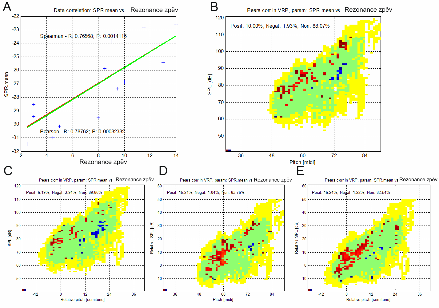 Obrázek 6: A) Korelační analýza mezi subjektivním hodnocením rezonance zpěvu a průměry parametru Singing Power Ratio (SPR) u jednotlivých subjektů.