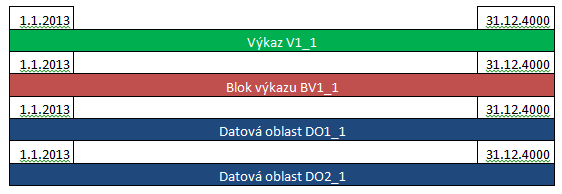 Pomocí výše uvedeného nastavení jsme dosáhli toho, že v případě, kdy uživatel vytvoří novou verzi objektu Datová oblast tak, že začne upravovat Datovou oblast, která je platná, pak systém: musí