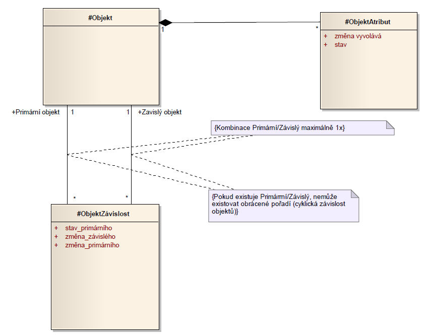 2.3.5 Objektový model Obrázek 5 - Objektový model Definice závislostí mezi objekty 2.3.6 Rámcové vymezení závislosti objektů Při vytvoření nové verze/varianty objektu nebo vazeb mezi objekty může