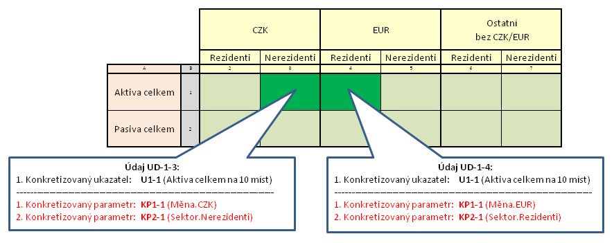 Obrázek 12 - Konkretizovaný ukazatel a Konkretizovaný parametr Výše uvedený algoritmus předpokládá, že v rámci Datové oblasti DO1 jsou přiřazeny dva Ukazatele, které jsou konkretizovány Datovým typem.