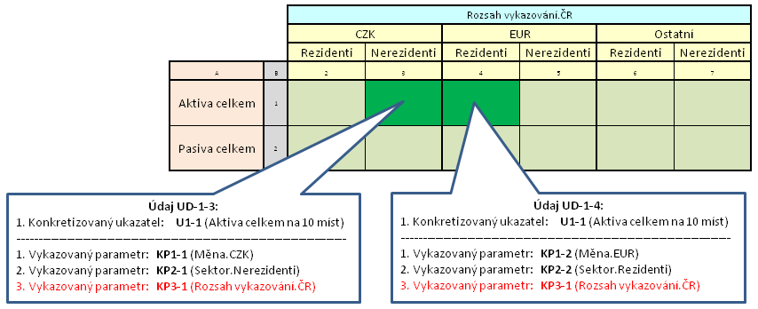 tím, že pro daný Parametr je možná pouze jedna hodnota, tak Parametr nevytvoří žádnou další dimenzi a stane se nedimenzionálním.