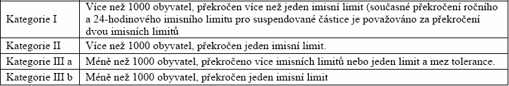 Prioritními škodlivinami Integrovaného programu ke zlepšení kvality ovzduší aglomerace Brno jsou: Emise a imisní koncentrace suspendovaných částic frakce PM 10 Imisní koncentrace NO 2 a benzenu Emise