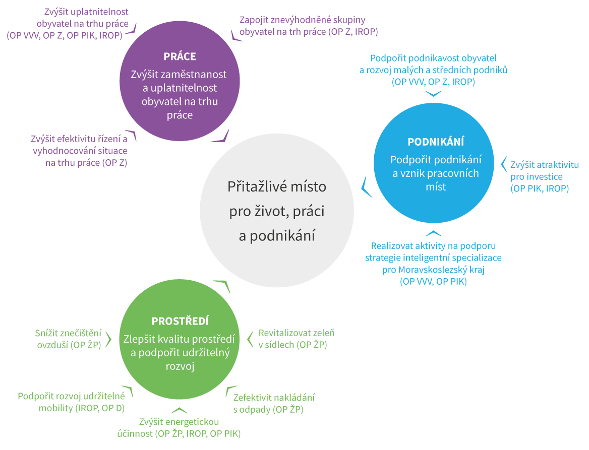 Specifické cíle ITI ostravské aglomerace 2014-2020 V návaznosti na jednání s řídícími orgány a dosavadní strukturu operačních programů byly uvedené investiční priority ostravské aglomerace promítnuty