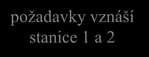 představa rezervační metody (varianta "round robin") sítí "koluje" rezervační rámec, do kterého každý zájemce vyznačí zda má zájem o vysílání (přenos) či nikoli.