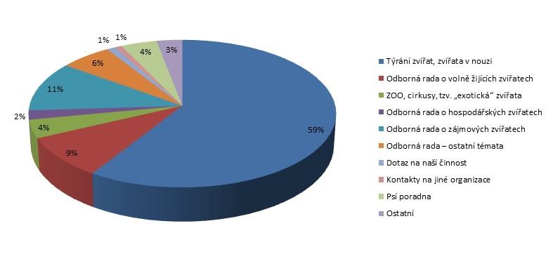 Graf č. 1: Emailové dotazy veřejnosti v roce 2014 v % Telefonické dotazy veřejnosti na lince SOS Zvíře tel. č.: +420 222 135 460 Nadace provozuje informační poradenskou linku pro příjem telefonických dotazů, která slouží veřejnosti v pracovních dnech od 9:00 do 17:00 hodin.