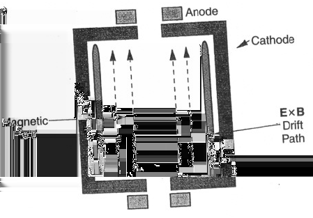 Válcový magnetron[powell,1999] post