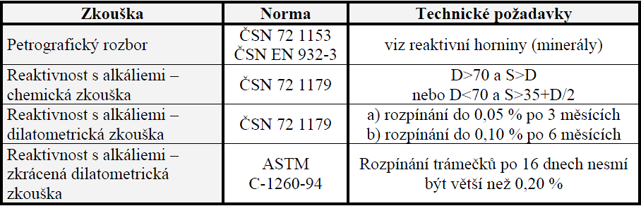 výrobkovou certifikaci kamenivo podrobit několika zkouškám týkajících se alkalického rozpínání. Tyto zkoušky jsou uvedeny v tab. 11. Tab.