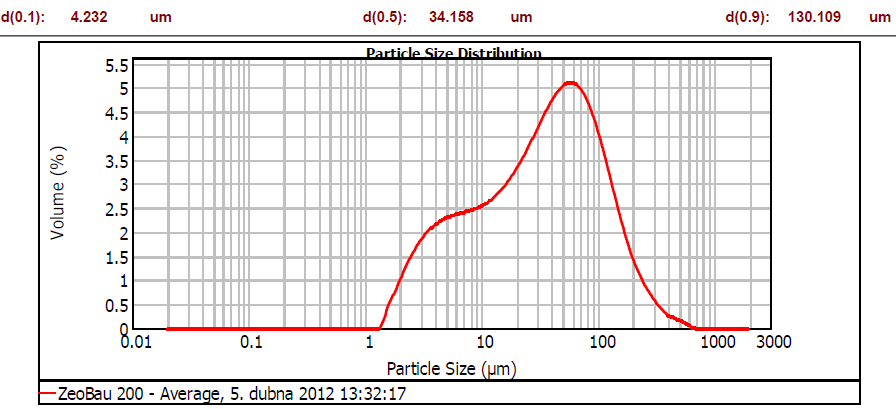 Obr. 13 Granulometrie zeolitu Z grafu je patrné, že se velikost částic pohybuje v rozmezí jednoho až tisíce mikrometrů. Nejvyšší zastoupení mají částice o velikosti 50-60 µm. 7.