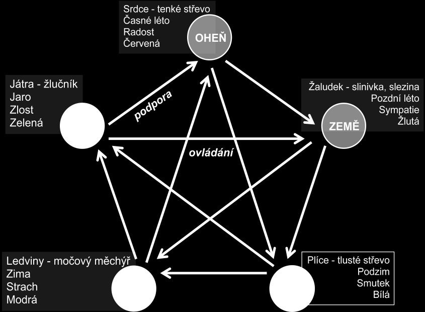 2 Kruh života znali už dávní učenci, my ho dnes známe pod pojmem energetická růžice: Vše, co ve světě existuje, můžeme do této růžice zařadit. I my si neseme jednu z pěti energií.
