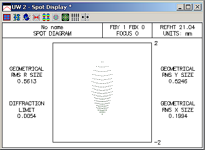 diagramy znázorněny na obr. 3.13-3.15. Obr. 3.13 bodový diagram pro snímací čočku CCD 1/6 Obr. 3.14 bodový diagram pro snímací čočku CCD 2/3 Obr.