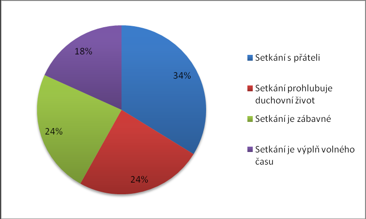 Průzkum probíhal ve čtyřech libereckých římskokatolických farnostech, a to Arciděkanství, Rochlice, Ruprechtice a Vratislavice.