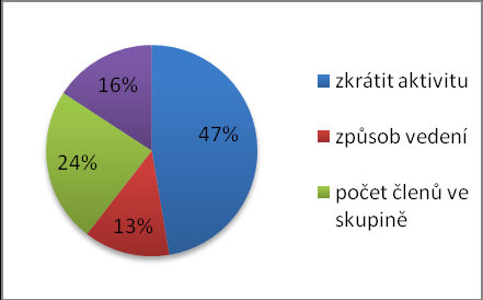 Ve sloupcovém grafu číslo 5 vidíme oblíbenost jednotlivých provozovaných aktivit podle četnosti oblíbenosti určené počtem dotazovaných.