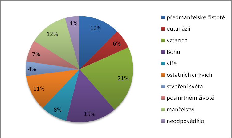 Graf 8 ukazuje, že co by respondenti rozhodně ve společenstvích nechtěli, je nemít zde přátele. Nechtěli by na společenstvích mluvit vulgárně.