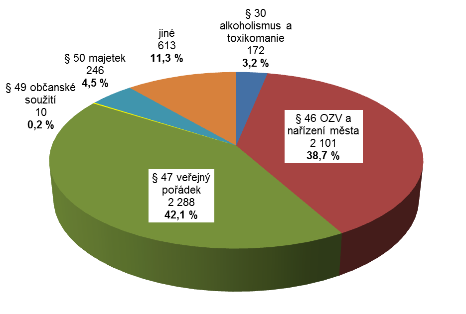 Na úseku bezpečnosti a plynulosti provozu na pozemních komunikacích bylo v roce 2015 strážníky MPO řešeno celkem 8 390 přestupků, což tvořilo podíl 60,7 % z celkového počtu.