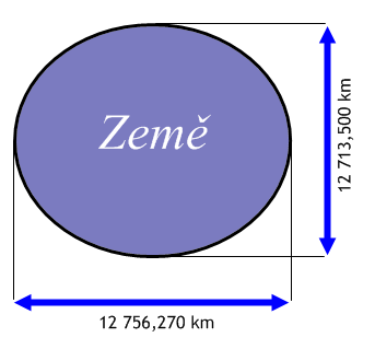 4. Země má nepravidelný tvar, který je dán půsoením mnoha sil, zejména gravitační a odstředivé (vzhledem k rotaci Země). Odstředivá síla způsouje, že tvar Země je zploštělý, tj.