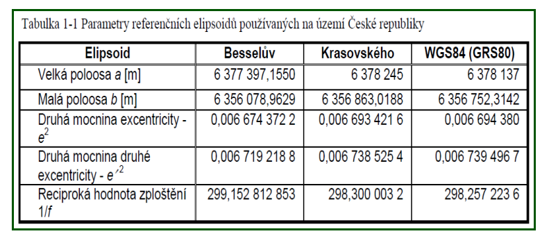 REFERENČNÍ PLOCHY Referenční elipsoid V matematické kartografii se používá výhradně rotační elipsoid, který vzniká rotací elipsy kolem vedlejší osy. Je zploštělý na pólech.