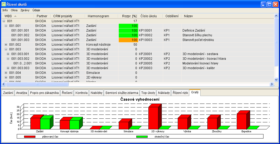 Řízení projektů a úkolů Zobrazení časového vyhodnocení