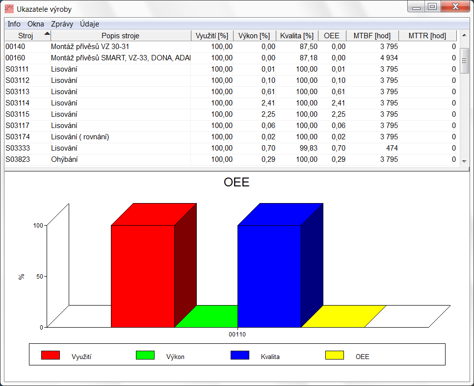 MES Parametry výroby Celková efektivita zařízení (OEE Overall Equipment Efficiency) Střední doba mezi poruchami (MTBF Mean Time Between