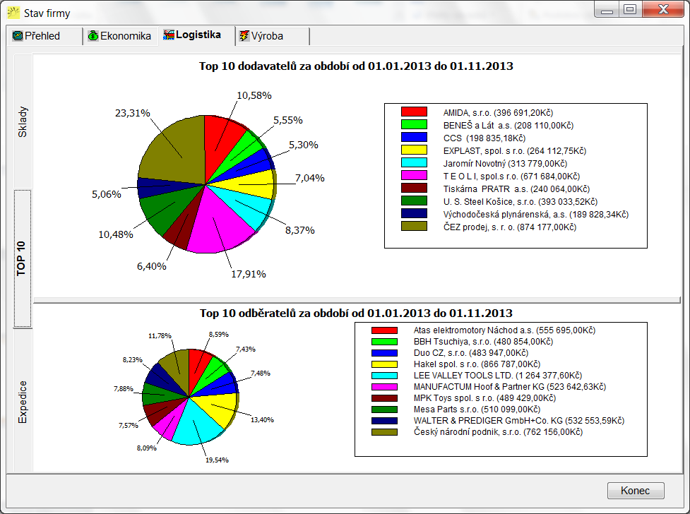 Stav firmy Logistika zobrazuje detailnější přehled o: stavu jednotlivých skladů top 10