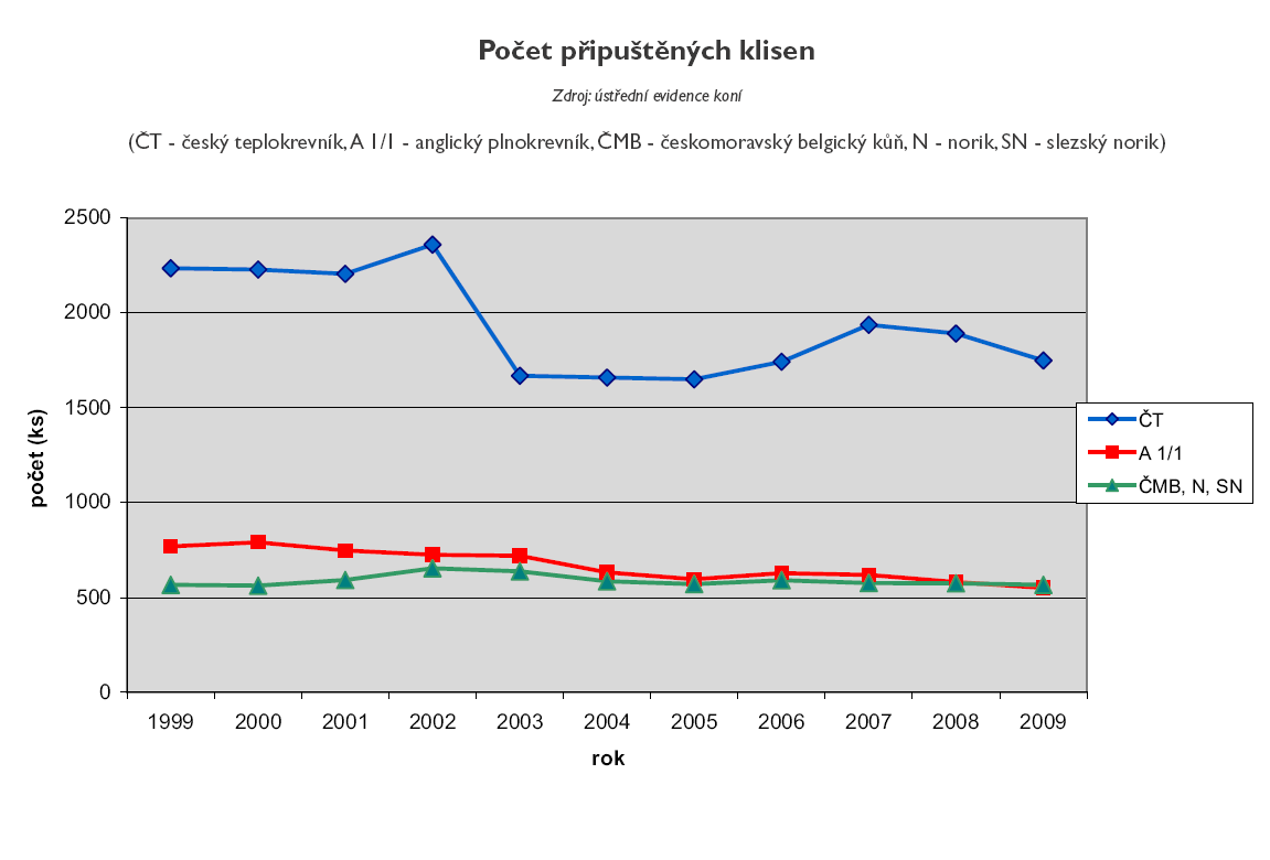 jako společníka pro volný čas se jejich stavy neustále zvyšují a tento trend se očekává v roce 2011 a i v letech následujících. Z grafů č.