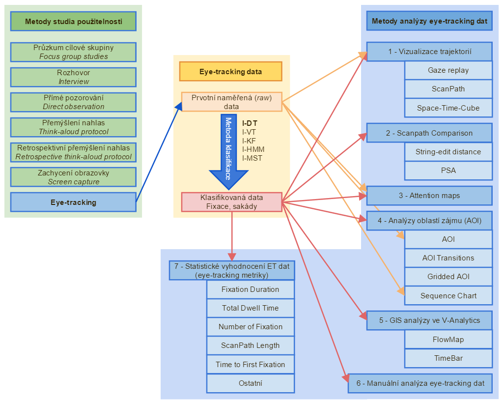 4. DC 1 - HODNOCENÍ METOD ANALÝZY EYE-TRACKING DAT Data o pohybu očí jsou ve své podstatě data časoprostorová.