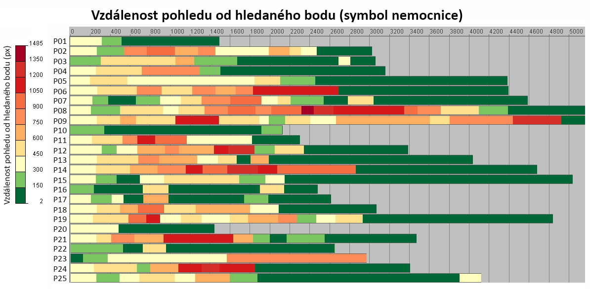 Obr. 26 Výstup metody TimeLine programu V-Analytics Výstup metody TimeLine poskytuje názorný přehled o délce trvání trialu a vzdálenosti pohledu od určitého místa ve stimulu.