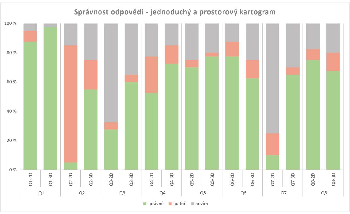 dobré shody (χ 2 ), jehož výsledky ukazují, že statisticky významné rozdíly mezi správnými a špatnými odpověďmi (včetně varianty nevím ) byly zjištěny u dvojic Q2, Q3 a Q7 (tab. 26). Obr.