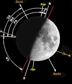 osvětlení Měsíce elongace výška Slunce výška Měsíce azimut Měsíce rohový úhel poziční