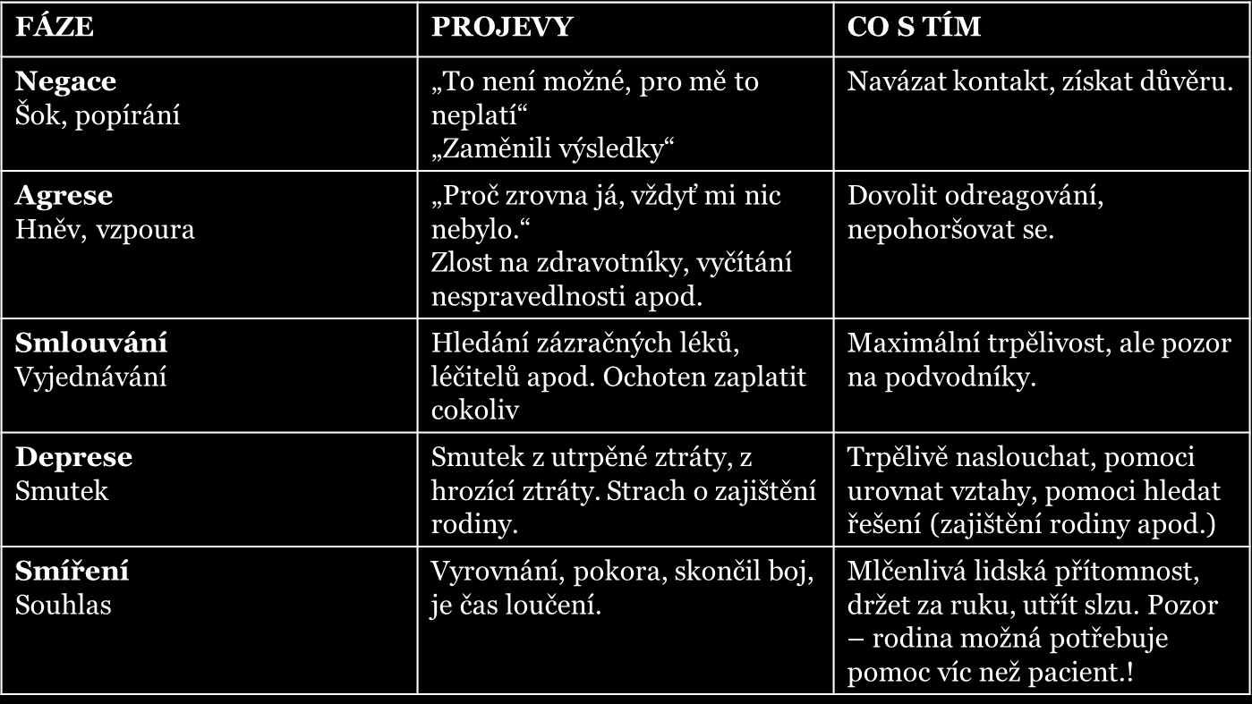 Tabulka 1: Fáze přijetí nemocni podle Kübler-Rossové 26 První fáze: Negace (též popírání a izolace) K negaci mívají sklon téměř všichni pacienti a jedná se o typickou reakci na prvotní šok z nově