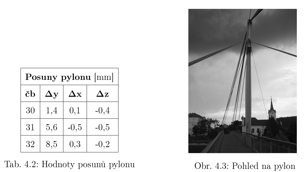 4. VÝSLEDNÉ POSUNY 4.2.3 Posuny pylonu Posuny pylonu jsou patrné z grafu viz obr. 4.4 a z tabulky 4.2. Náklon pylonu, patrný z obrázku byl prokázán již při rekonstrukci lávky.