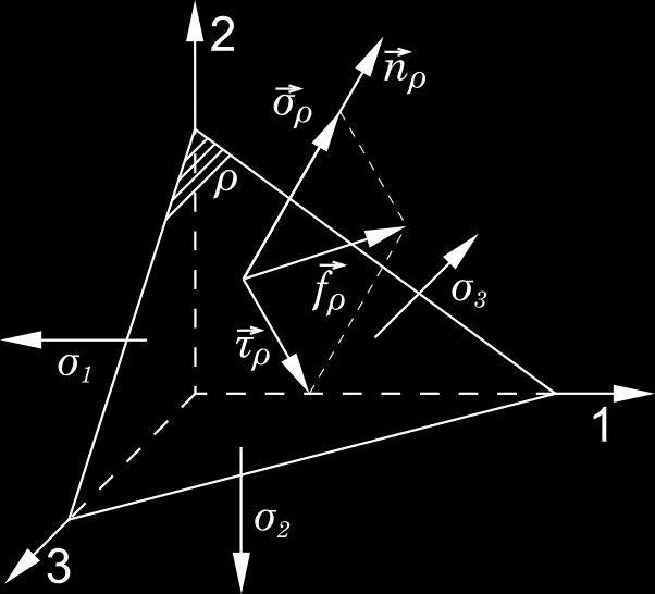 Určení napětí v obecné rovině Obecné napětí v rovině ρ, určené vektorem normály n ρ, který má v hlavním souřadnicovém systému složky α1, α2, α3 (směrové kosiny), je vektor f ρ, který má složky Řez